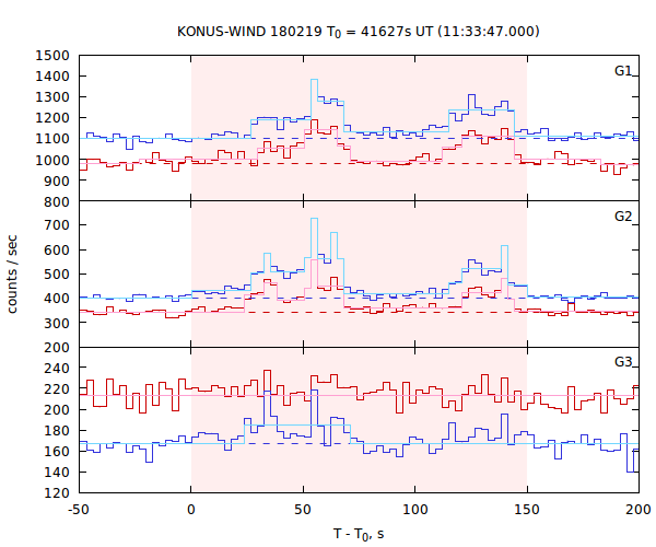 light curves