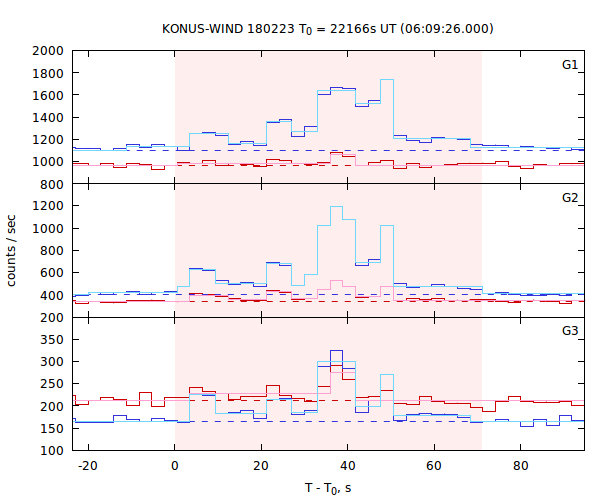 light curves