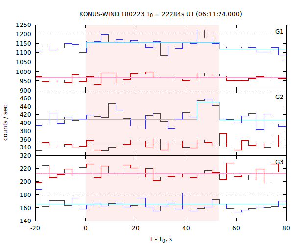 light curves