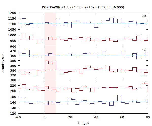 light curves