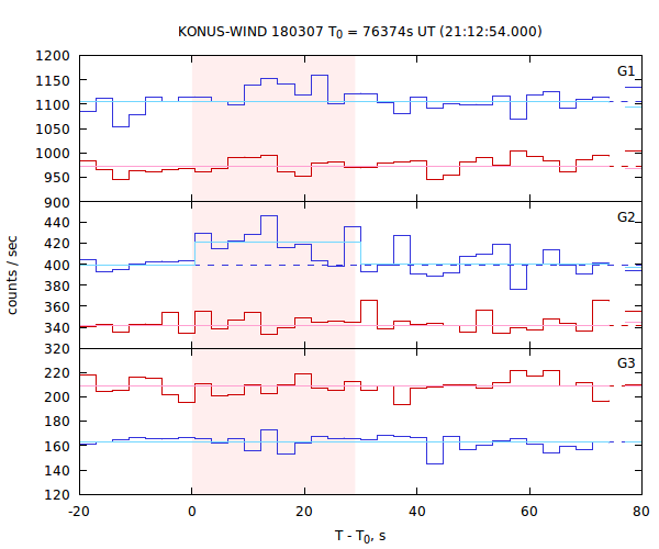 light curves