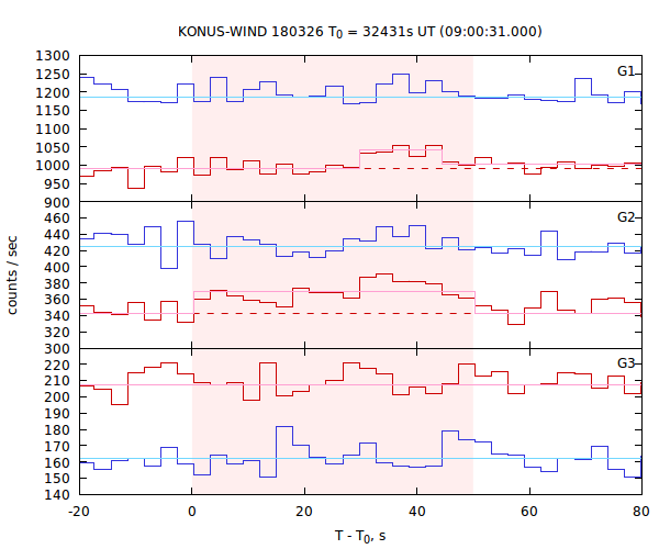 light curves