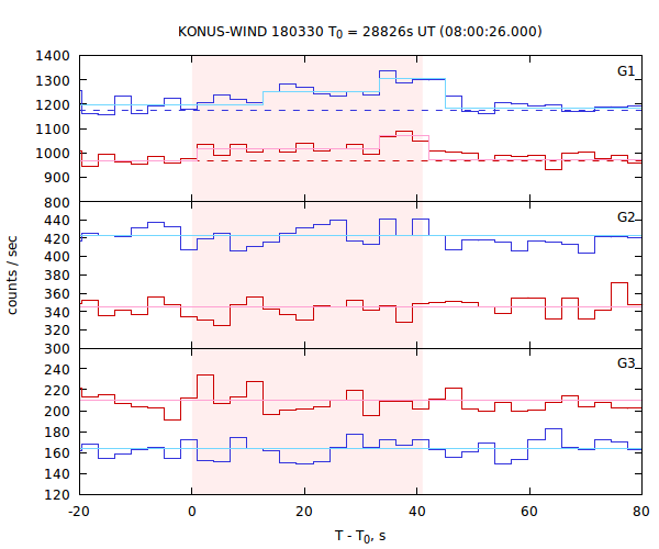 light curves