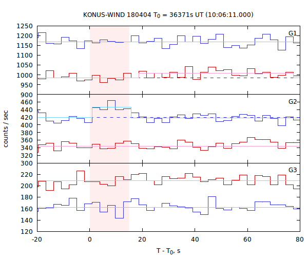 light curves