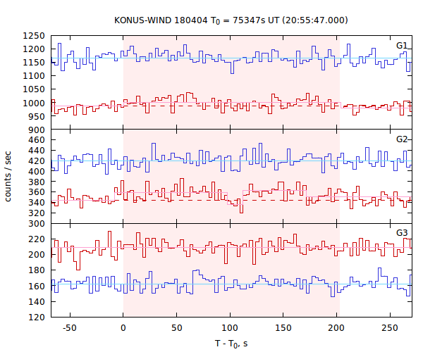 light curves