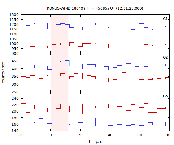 light curves