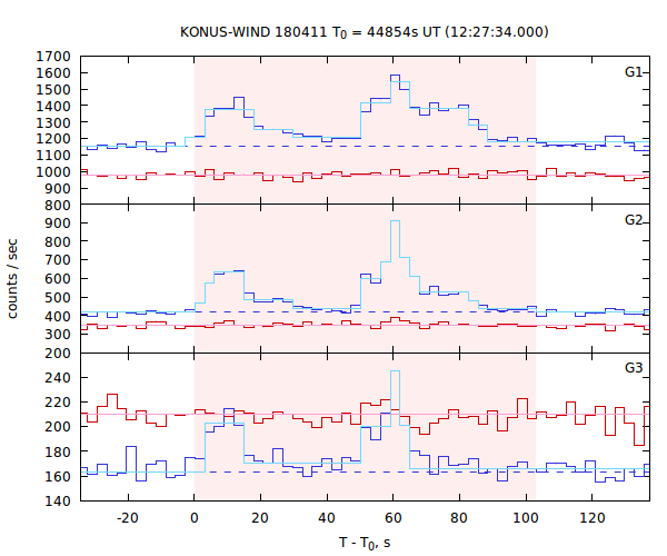 light curves