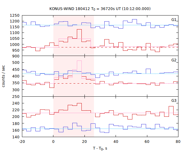 light curves