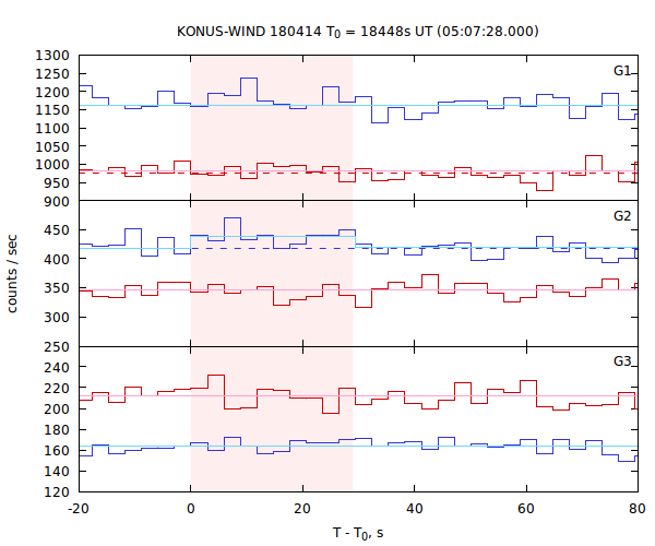 light curves