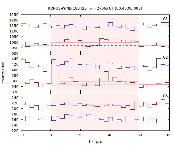 light curves