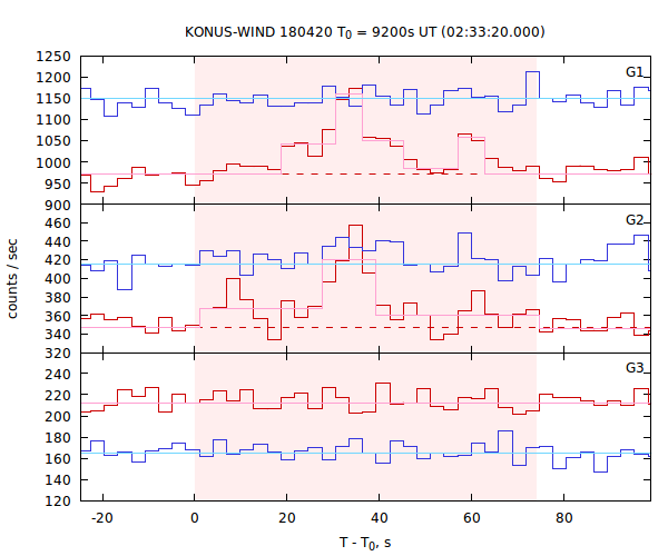 light curves