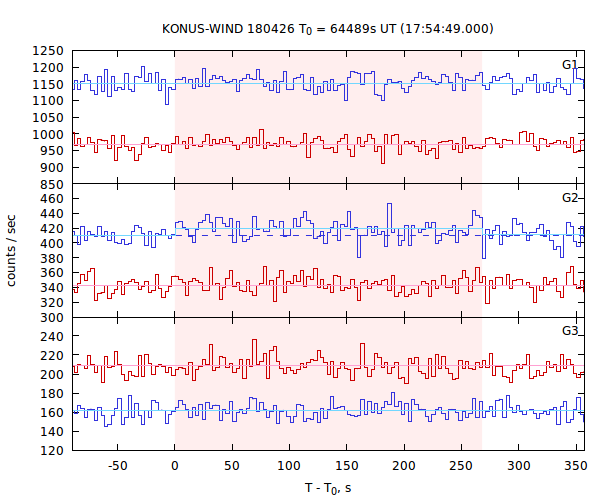 light curves