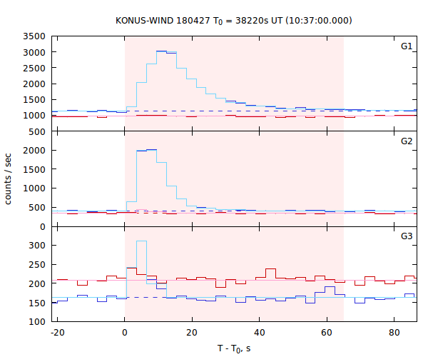 light curves