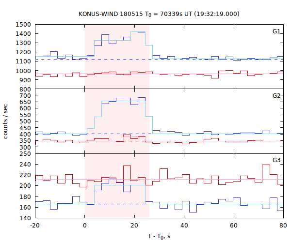 light curves
