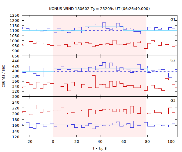 light curves