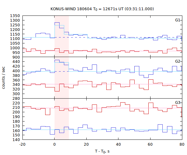 light curves