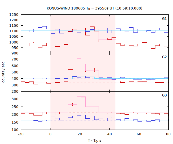 light curves