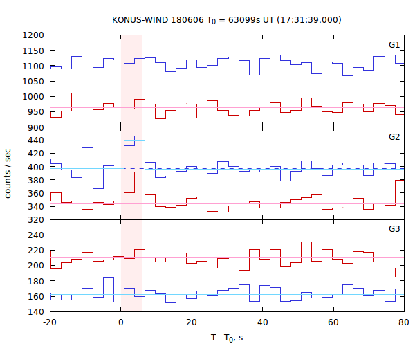 light curves
