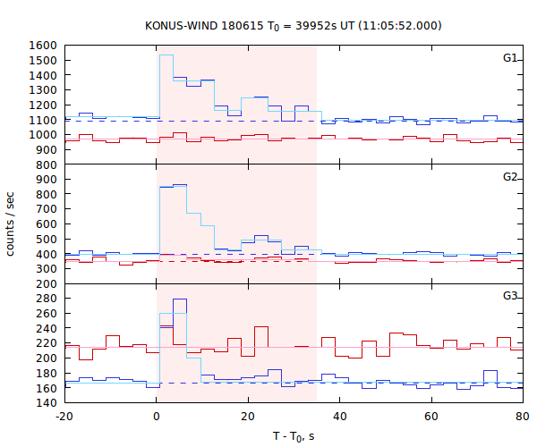 light curves