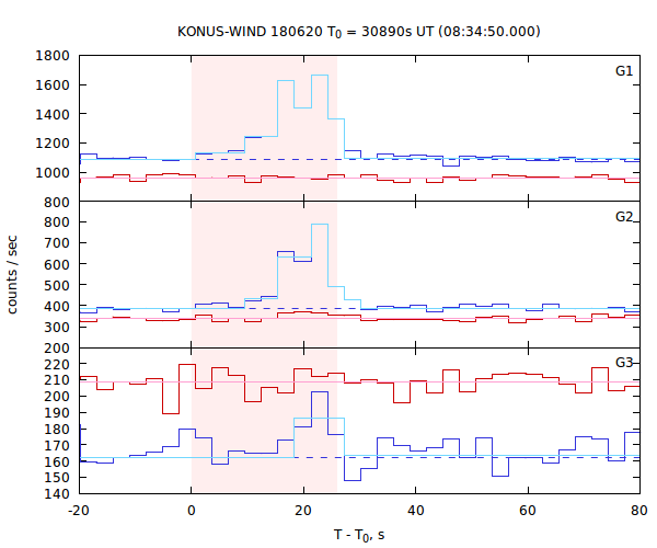 light curves