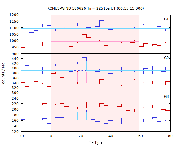 light curves