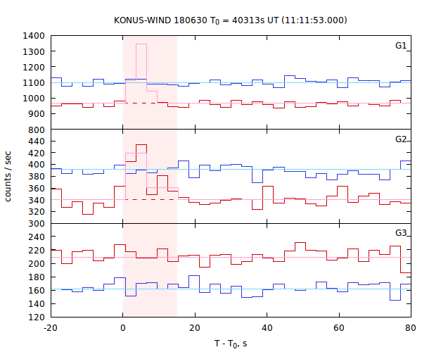 light curves