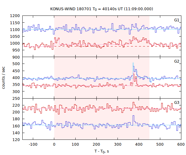 light curves