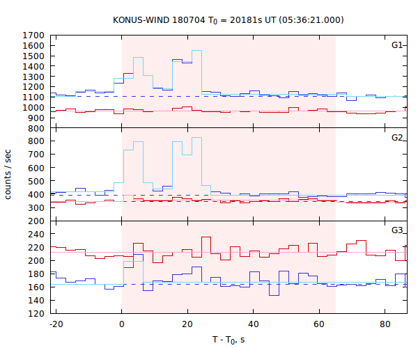 light curves