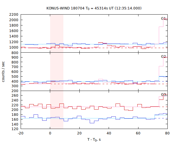 light curves