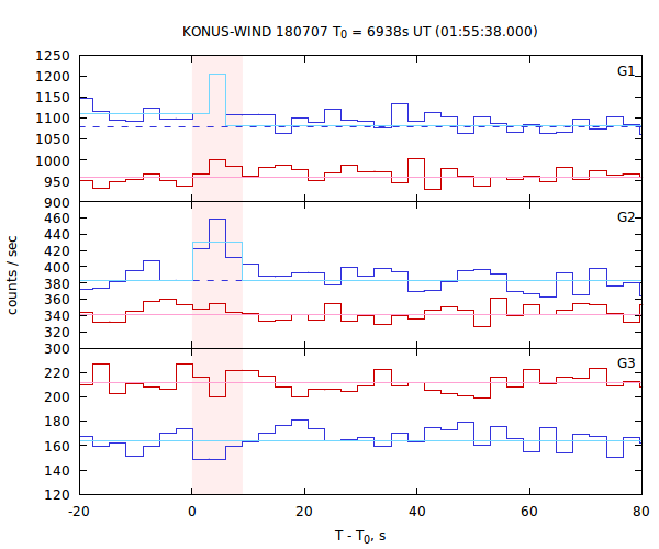 light curves