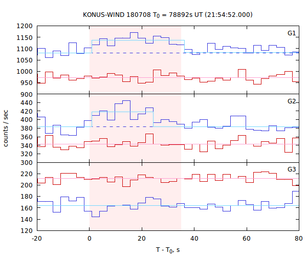 light curves