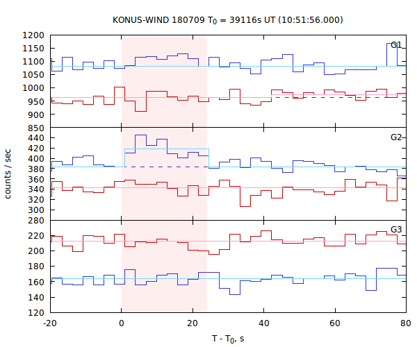 light curves