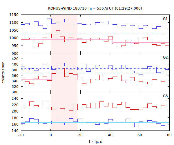 light curves