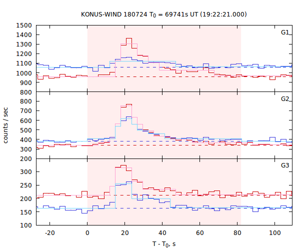 light curves