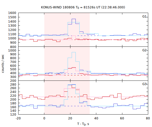 light curves