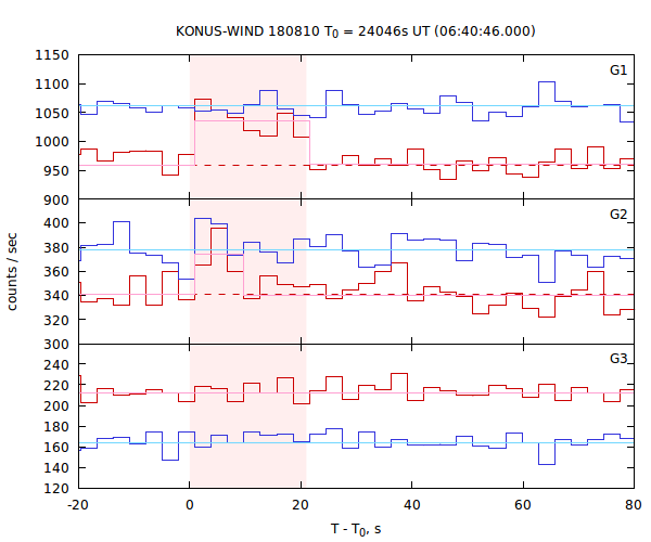 light curves