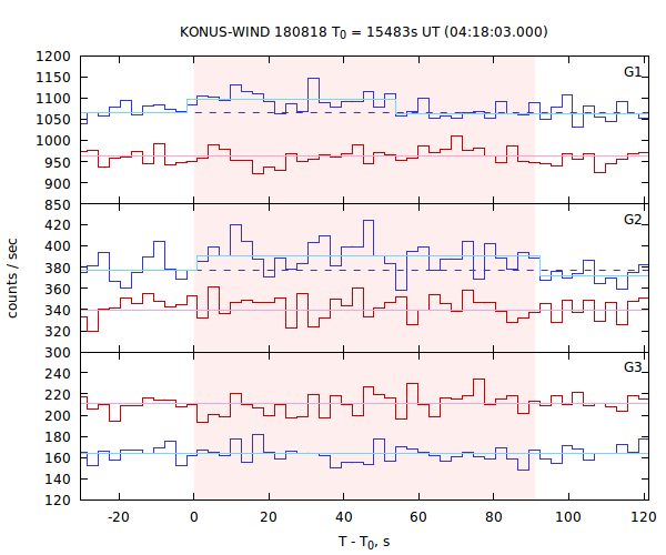 light curves