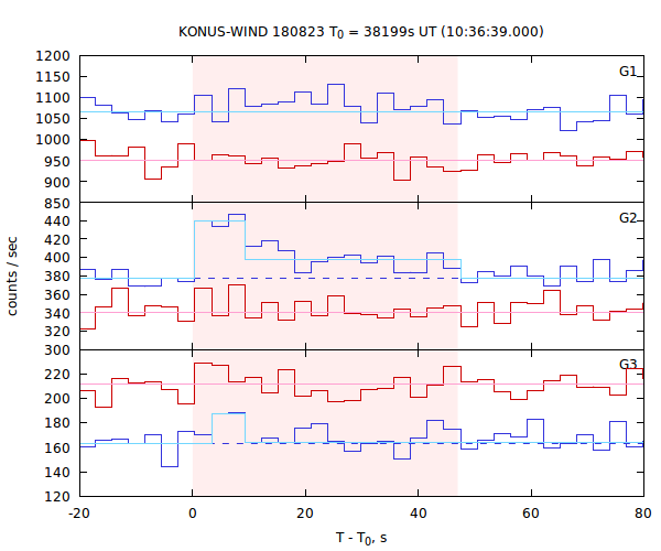 light curves