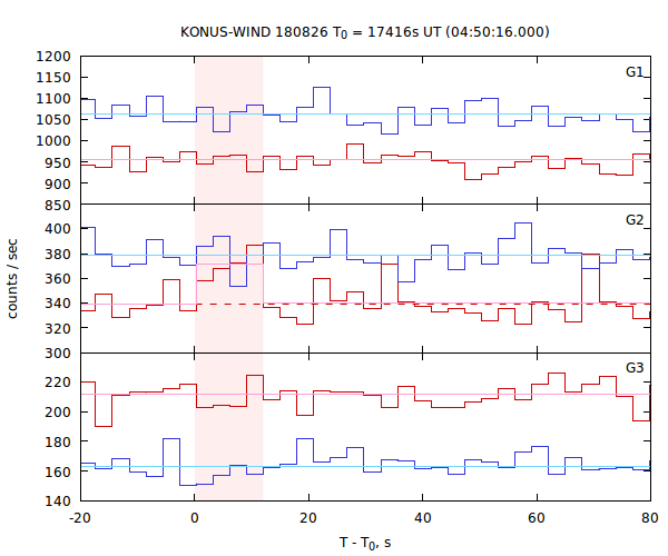light curves