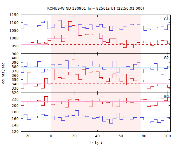 light curves