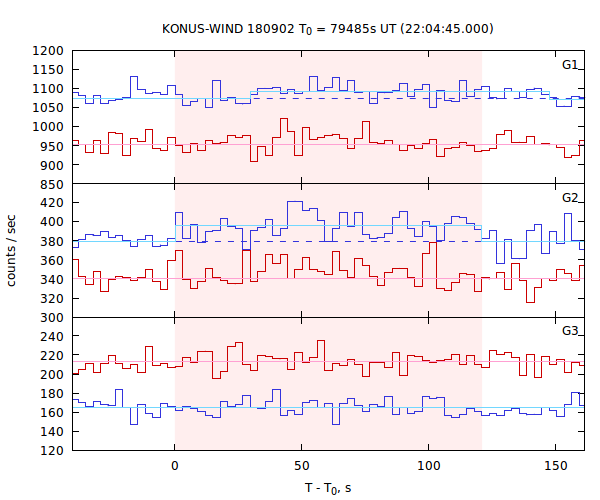 light curves