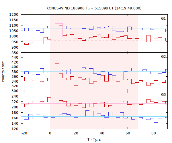 light curves