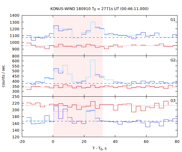 light curves