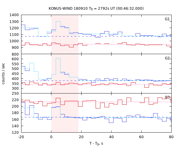 light curves