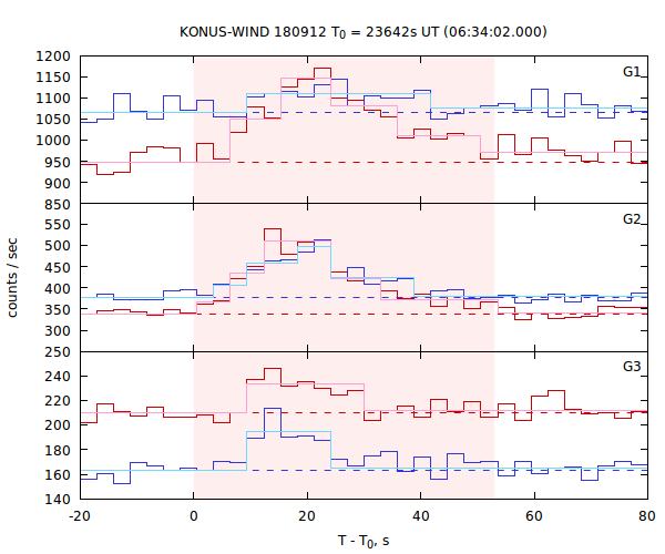 light curves