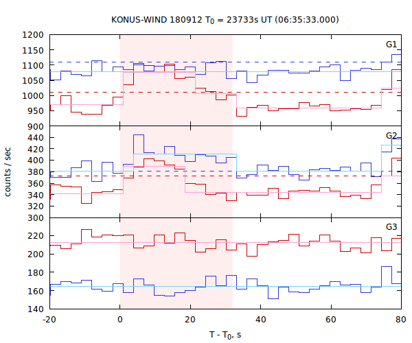 light curves