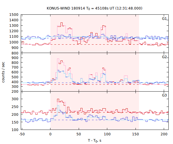 light curves