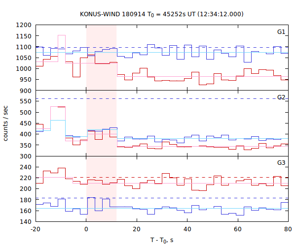 light curves