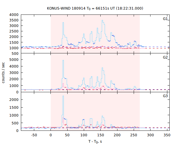 light curves