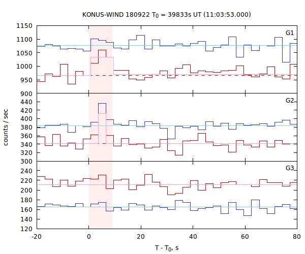 light curves